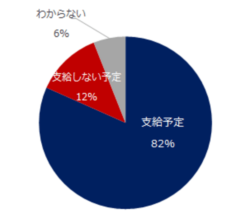 「2018年 中小企業の夏季賞与」実態調査 
35％の企業が増額予定。
増額理由は「業績好調」が74%。