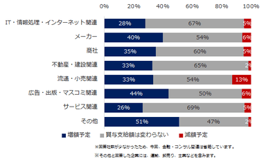 【図2-b】昨年（2017年）の夏季賞与と比較し、支給額に変動はありますか？（業種別）