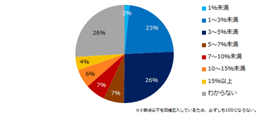 【図3】夏季賞与を増額予定の企業に伺います。昨年（2017年）の夏季賞与と比較し、何％程増加しそうですか？