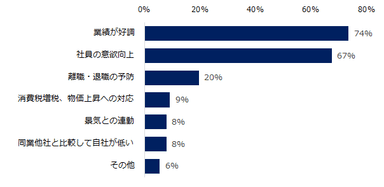 【図4】夏季賞与を増額予定の企業に伺います。夏季賞与を増額する理由をお教えください。（複数回答可）