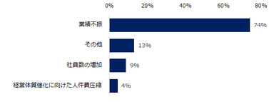 【図6】夏季賞与を減額予定の企業に伺います。夏季賞与を減額する理由をお教えください。（複数回答可）