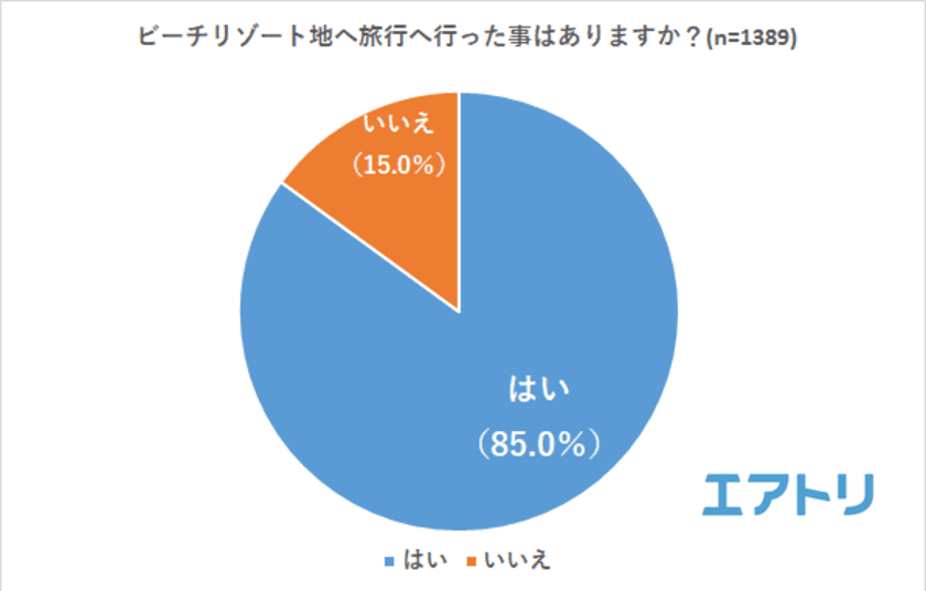 ビーチリゾート旅行経験者中、45.0％が10回以上行った事があることが判明！
「海が1番きれい」1位は人が少なくゆっくりできる「モルディブ」
「ごはんが1番おいしい」1位はビーチリゾートの大定番ハワイ