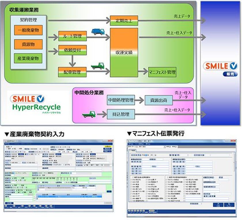 現場目線の廃棄物処理業向けテンプレート
「HyperRecycle」をリリース　
～電子マニフェスト連携に対応～