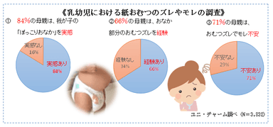 乳幼児における紙おむつのズレやモレの調査