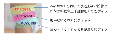 人間工学に基づいた新設計。どんな動作にもフィットする「3ゾーン設計」採用