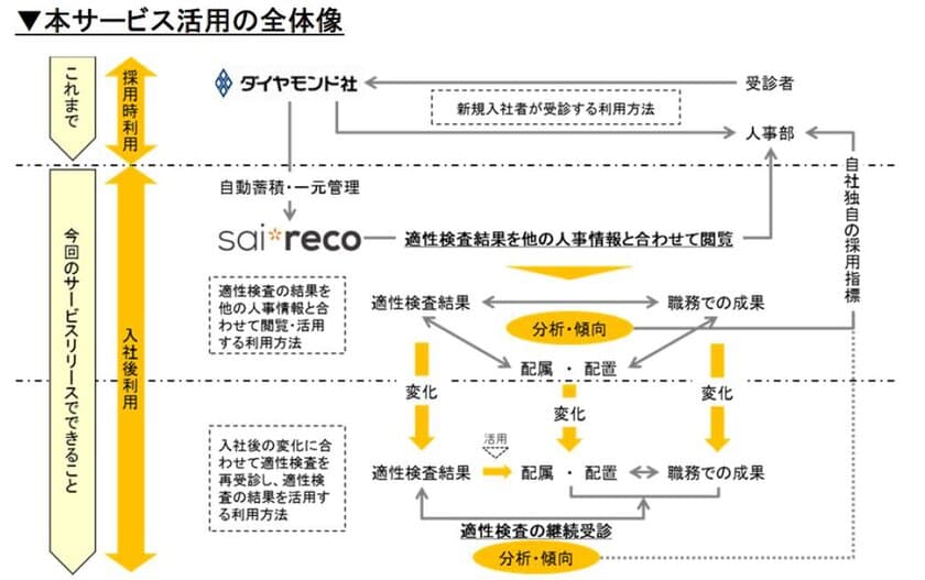 ダイヤモンド社／適性検査シリーズ　Web診断サービス(DPI等)の
「サイレコ」へのデータ連携の自動化について