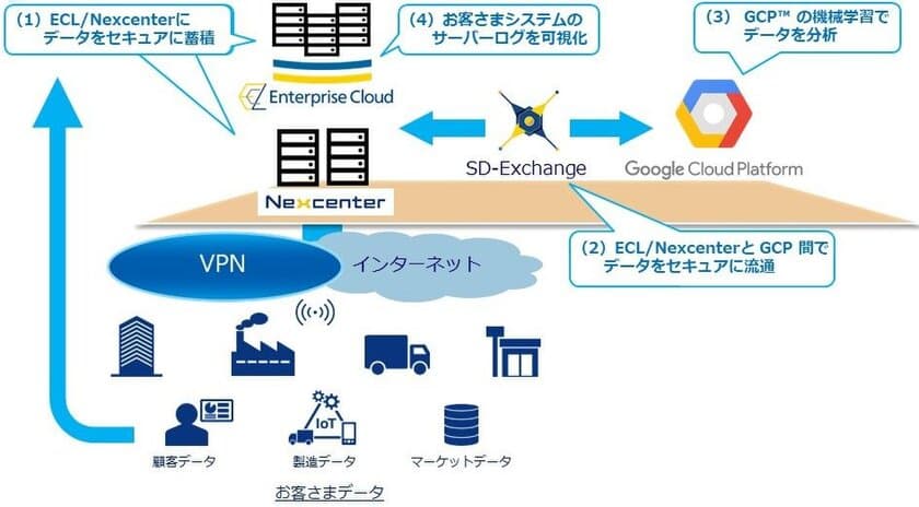 GCP(TM)を活用したハイブリッドクラウドによる
セキュアなデータ分析ソリューションを提供開始