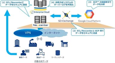 データ分析ソリューションのイメージ