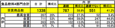 日本の食品飲料4部門の受賞商品数