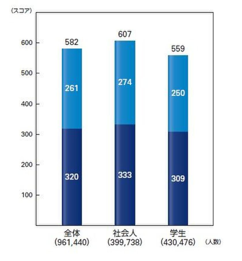 TOEIC(R) Program DATA & ANALYSIS 2018まとまる