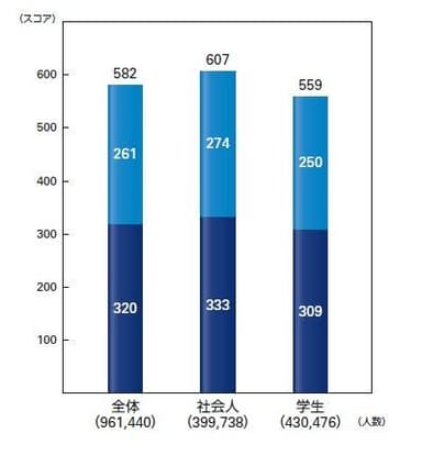 TOEIC(R) L&Rの実受験者数と平均スコア 公開テスト