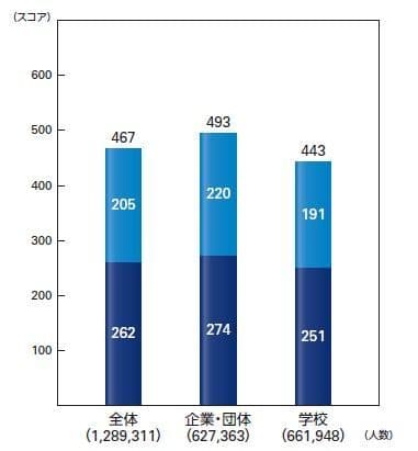 TOEIC(R) L&Rの実受験者数と平均スコア IPテスト