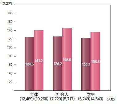 TOEIC(R) S&Wの実受験者数と平均スコア 公開テスト