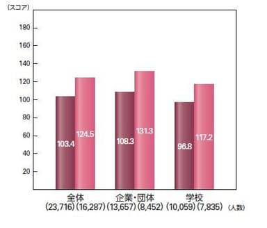 TOEIC(R) S&Wの実受験者数と平均スコア IPテスト