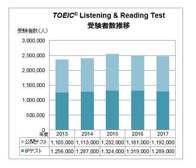 TOEIC(R) Listening & Reading Test 受験者数推移