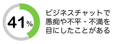 ビジネスチャットで愚痴や不平・不満を目にしたことがある【41％】