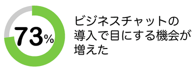 ビジネスチャットの導入で目にする機会が増えた【73％】