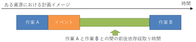 イベントを無視した前後依存段取り時間