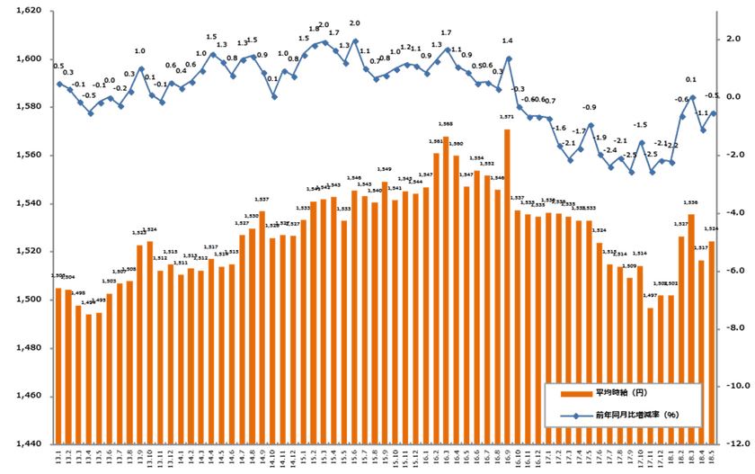 2018年5月度の派遣平均時給は1,524円。 
クリエイティブ系・IT系が過去最高を記録。 