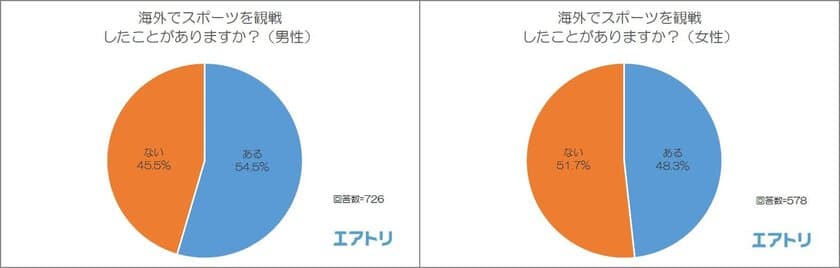 海外で観たいスポーツ選手1位は『大谷翔平選手』！
普段国内でスポーツを観戦しない人でも、
69.2％が「海外でのスポーツ観戦に興味あり」と回答 
～オンライン総合旅行サービスのエアトリが
「海外スポーツ観戦」に関する調査を実施～
