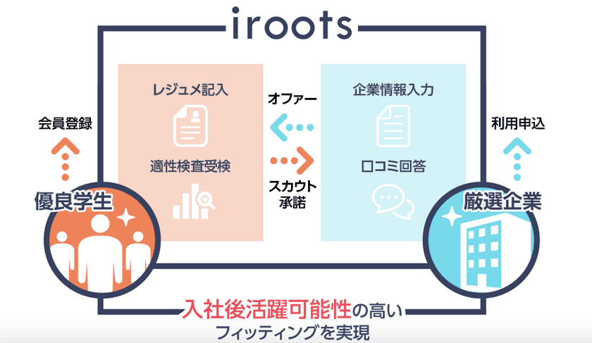 スカウト型新卒採用サービス「iroots」、
国内最大級の人事業界展示会『第6回 HR EXPO』に出展！