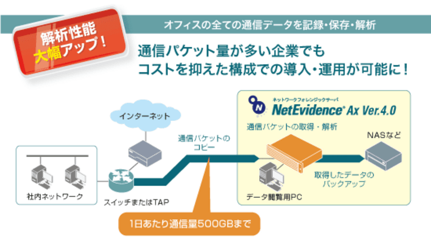 1日あたりの解析可能な通信パケット量が
500GBに向上したモデル登場　
アプライアンスサーバ「NetEvidence Ax Ver.4.0」6/26リリース