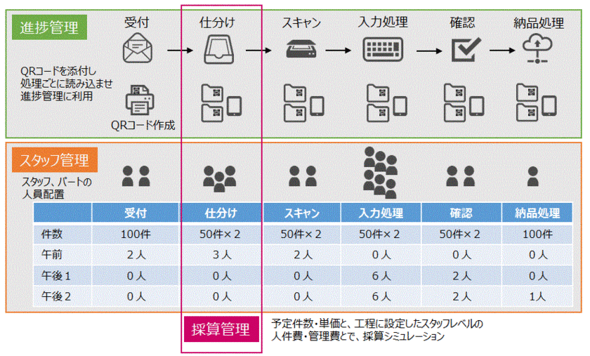 日商エレ、BPO運用管理システム「Baton Pass」6/26に販売開始
～人員配置シミュレーションと案件ごとの採算管理～