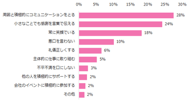 【図3】「良い出会い」を引き寄せるために、一番大切だと思うことは？