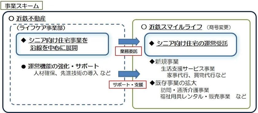 近鉄グループはシニアビジネスを強化します
～近鉄不動産が近鉄スマイルライフ（現 近鉄スマイルサプライ）を完全子会社化～