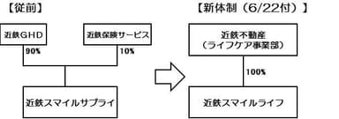 運営体制