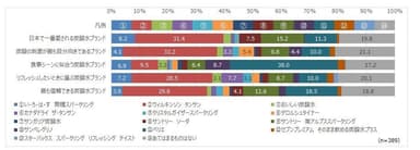 図10●5つのイメージ項目に最もあてはまる「無糖の炭酸水・スパークリングウォーター」のブランド