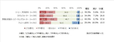 図3●「無糖の炭酸水・スパークリングウォーター」の購入状況の変化(7年前との比較)