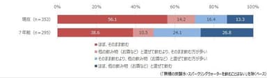 図4●「無糖の炭酸水・スパークリングウォーター」の飲み方の変化(7年前との比較)