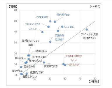 図5●「無糖の炭酸水・スパークリングウォーター」のイメージの変化(7年前との比較)