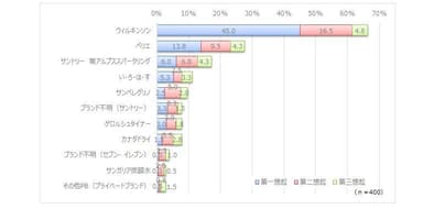 図6●「無糖の炭酸水・スパークリングウォーター」として思い浮かぶブランド(3項目までの純粋想起*)