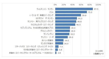 図7●「無糖の炭酸水・スパークリングウォーター」として知っているブランド(助成想起*)