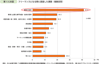 図フリーランスになる際に直面した課題