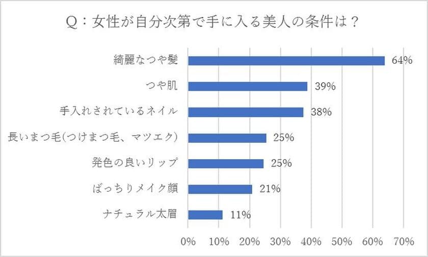 キレイな髪＋良い香りの女性は"モテる”と9割が認識！
いまどき男女の「美人・モテ条件調査」を実施