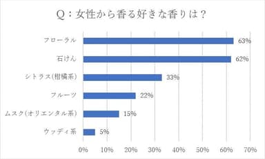 ＜図3＞Q：女性から香る好きな香りは？