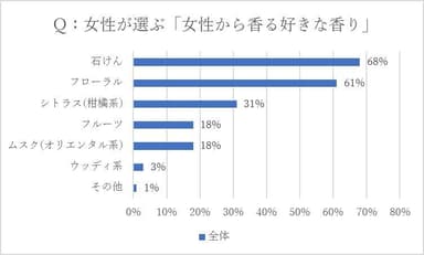 ＜図4＞Q：女性が選ぶ「女性から香る好きな香り」