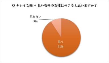 ＜図5＞Q：キレイな髪+良い香りの女性はモテると思いますか？