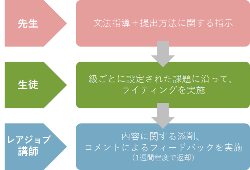 英検(R)対策ライティング添削サービス開始
