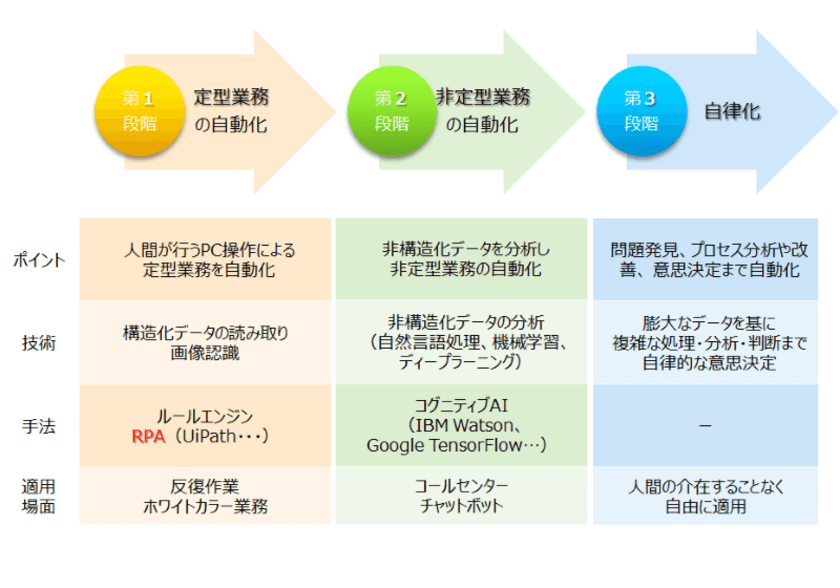 情報技術開発、UiPath社とリセラー契約を締結　
RPAプラットフォーム「UiPath」の提供を開始