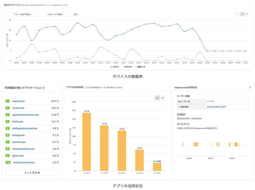 MDMサービス「MobiConnect」が、
デバイス利活用状況を見える化する機能
「mobiAnalytics」の強化を含む最新バージョンを提供開始