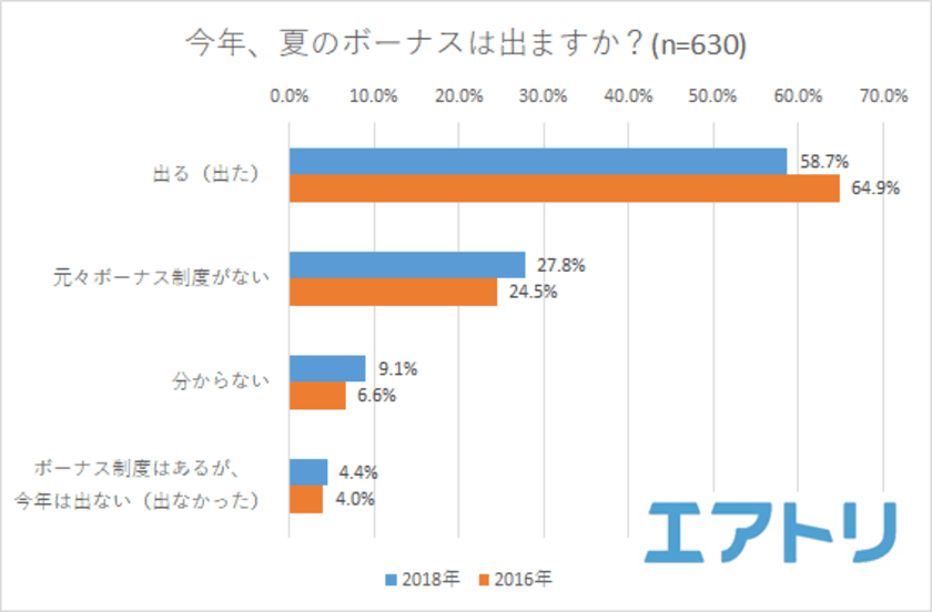 「ボーナスの使い道」女性1位は「自分の為」男性1位は「家族全員の為」
いつもより豪華な旅行をするなら女性は「ホテル」に男性は「現地の食事」にお金をかけたい！
男女でボーナスに対する意識に大きな差があることが判明