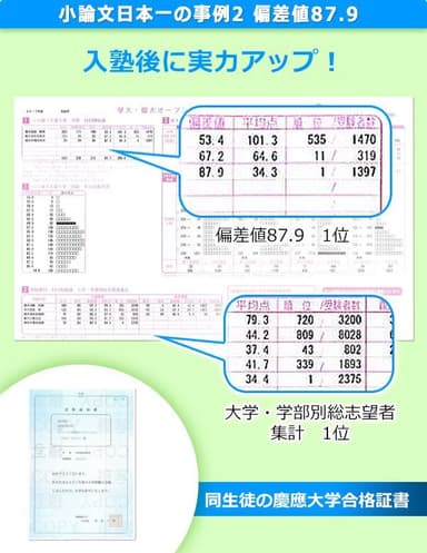 小論文全国1位／偏差値87.9(2年目)