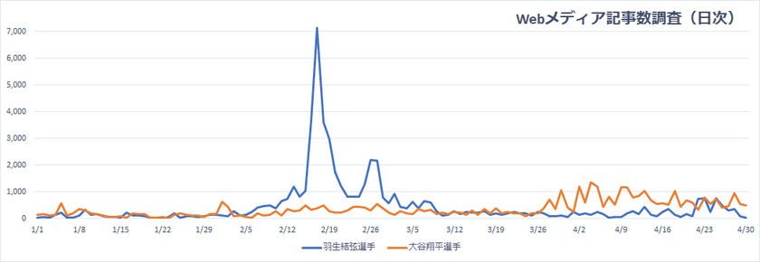 大谷翔平選手vs羽生結弦選手の
Webメディア露出量比較レポート