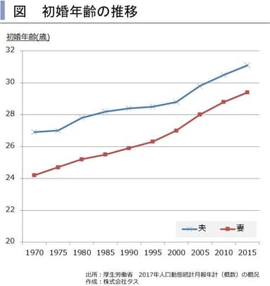 初婚年齢の推移