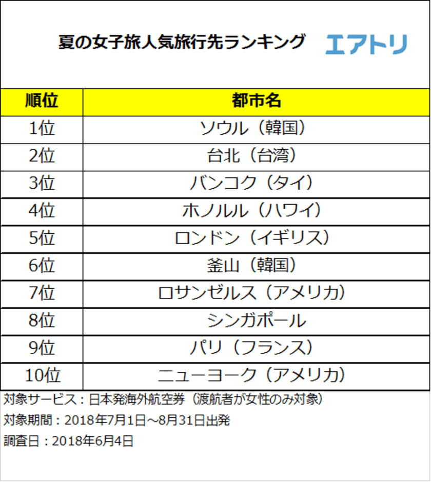 この夏はアジアの外資系LCC新規就航が活発な近場アジアが人気！
外交関係樹立150周年のストックホルムにも注目