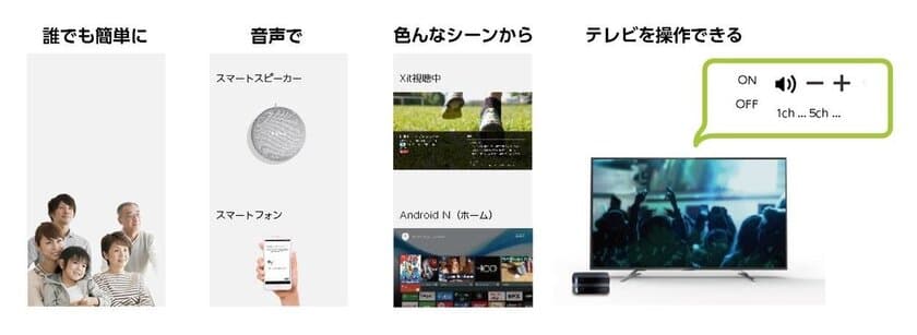 テレビ視聴アプリ「Xit(サイト)」
Google アシスタント(TM)に対応　
Google Home(TM)に話しかけることで、声でテレビ操作が可能に